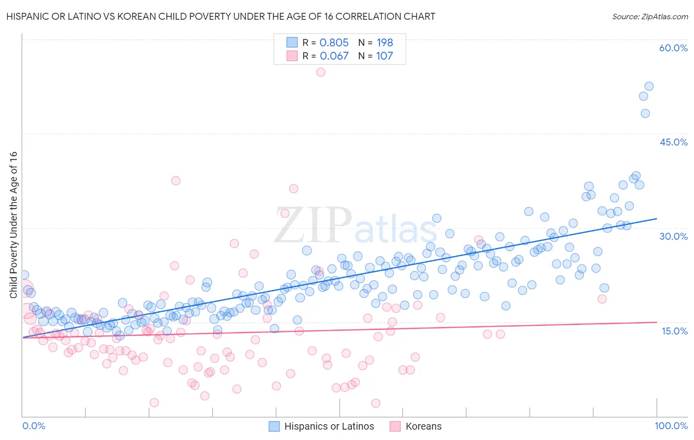 Hispanic or Latino vs Korean Child Poverty Under the Age of 16