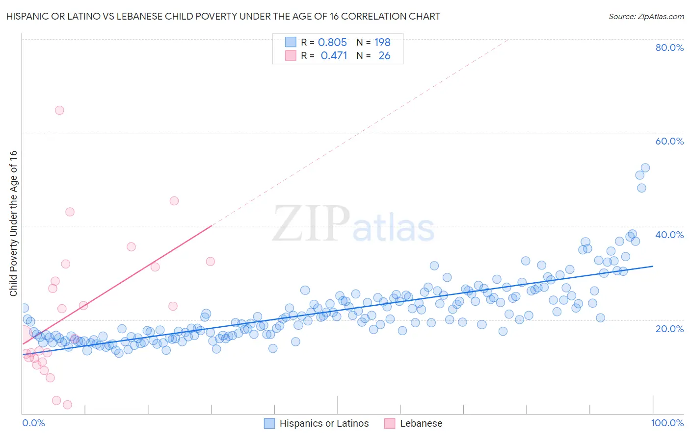 Hispanic or Latino vs Lebanese Child Poverty Under the Age of 16