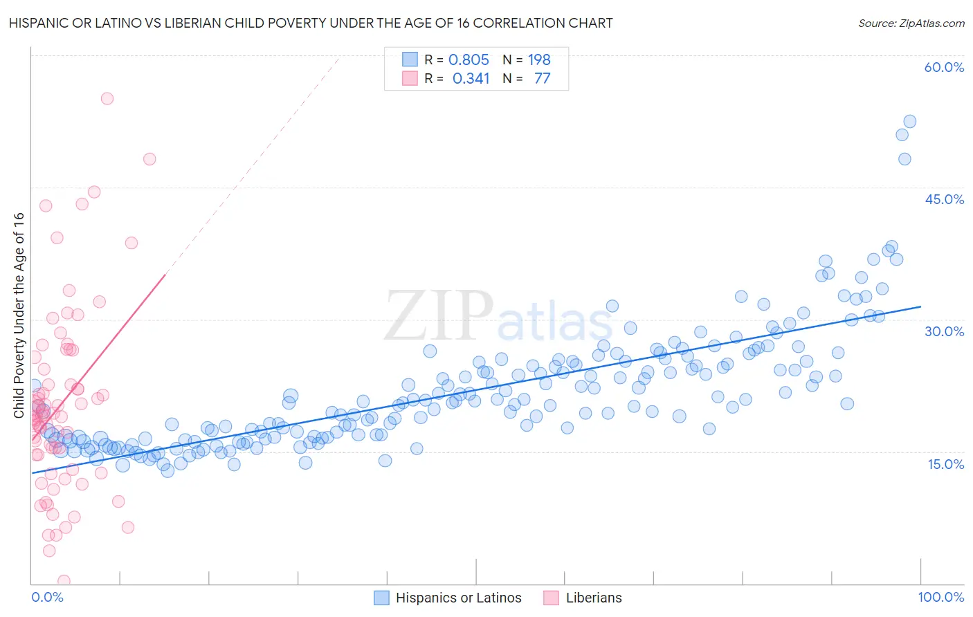 Hispanic or Latino vs Liberian Child Poverty Under the Age of 16