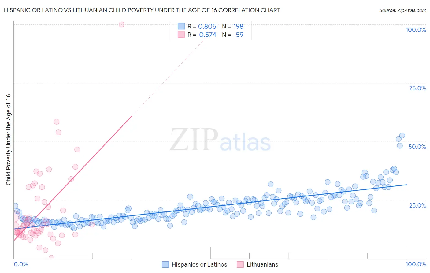Hispanic or Latino vs Lithuanian Child Poverty Under the Age of 16