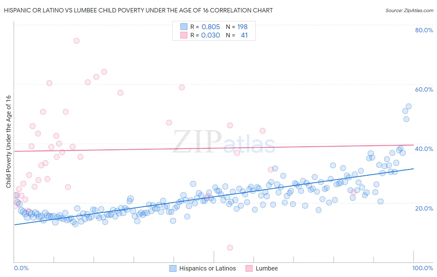 Hispanic or Latino vs Lumbee Child Poverty Under the Age of 16
