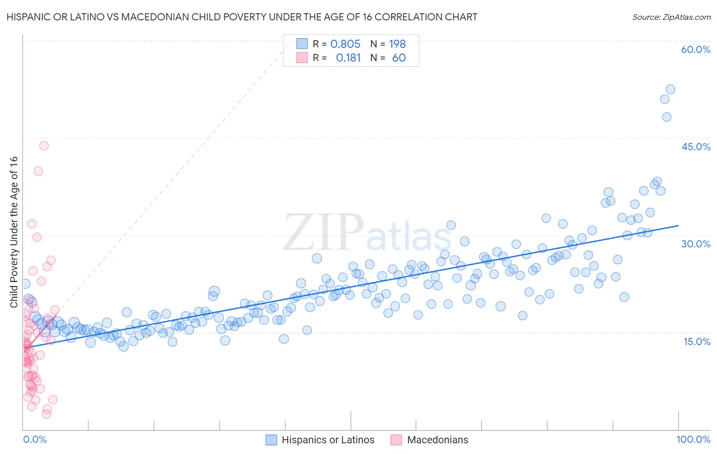 Hispanic or Latino vs Macedonian Child Poverty Under the Age of 16