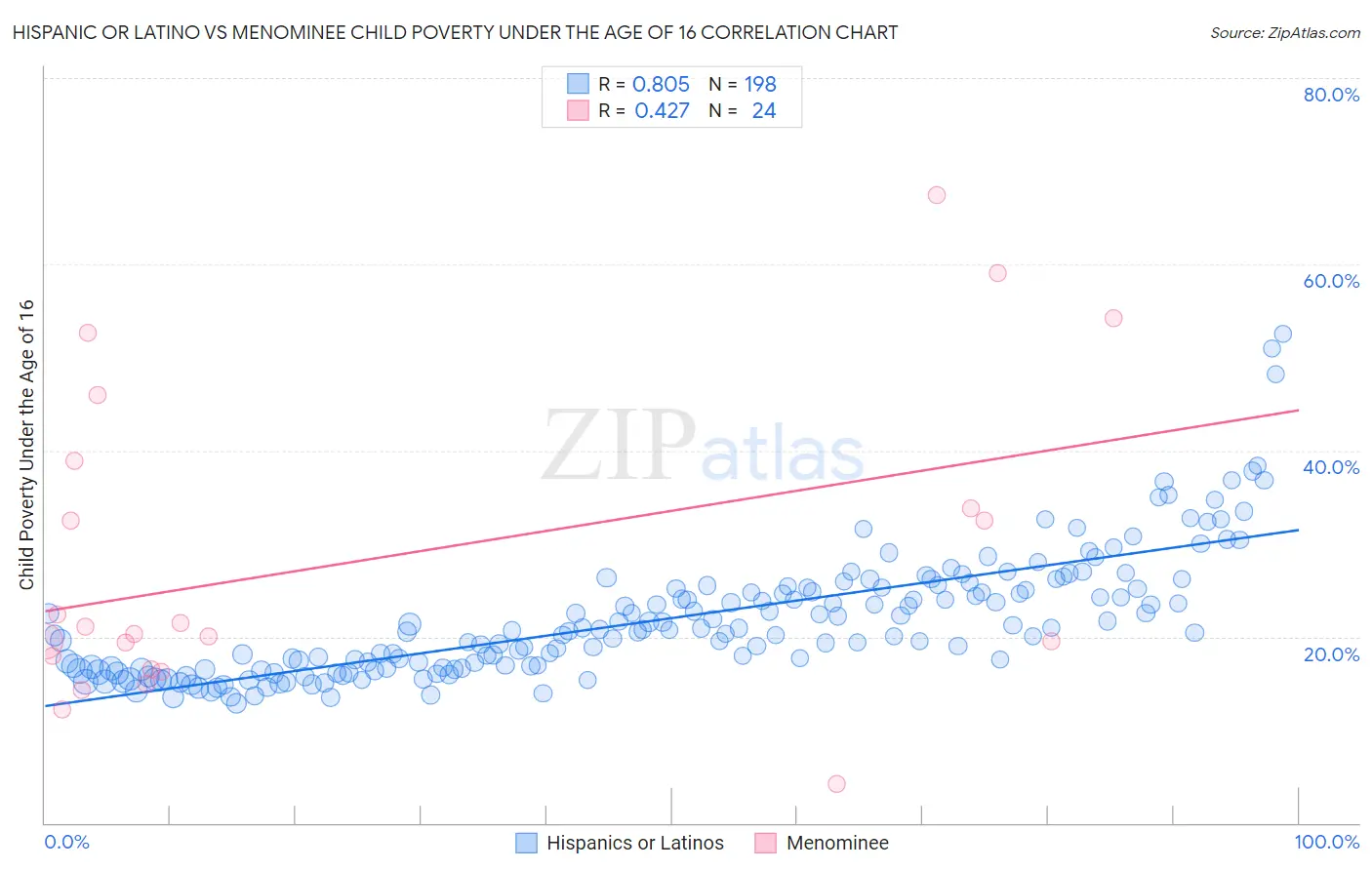 Hispanic or Latino vs Menominee Child Poverty Under the Age of 16