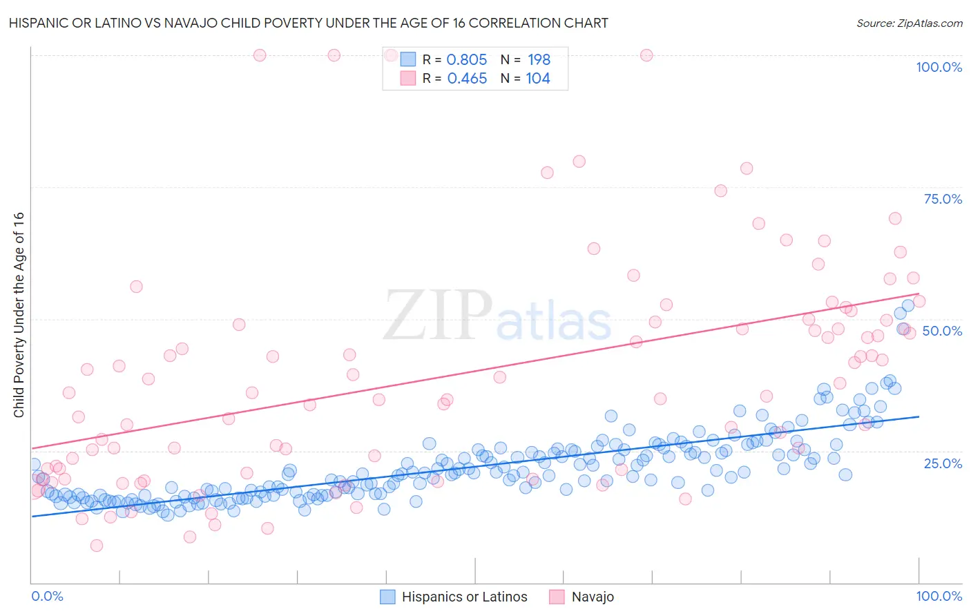 Hispanic or Latino vs Navajo Child Poverty Under the Age of 16