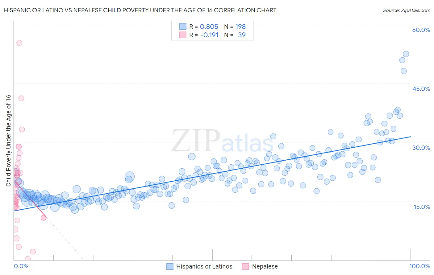 Hispanic or Latino vs Nepalese Child Poverty Under the Age of 16