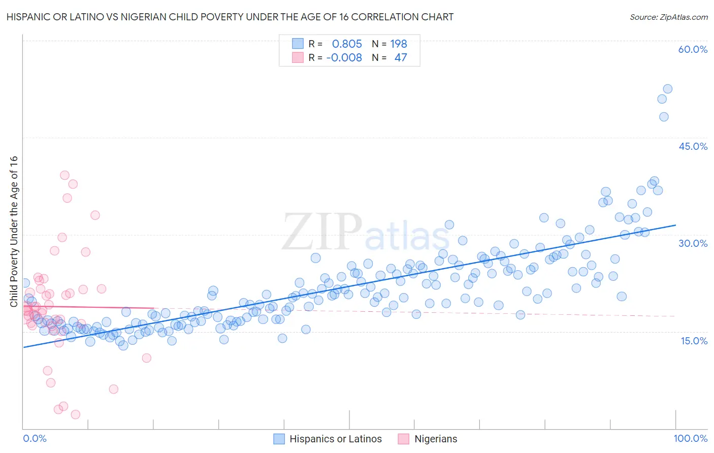 Hispanic or Latino vs Nigerian Child Poverty Under the Age of 16