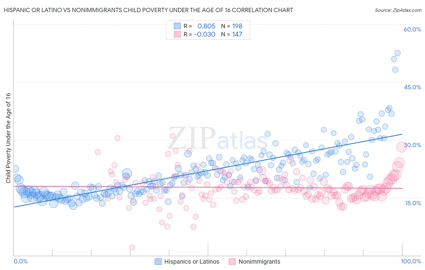 Hispanic or Latino vs Nonimmigrants Child Poverty Under the Age of 16