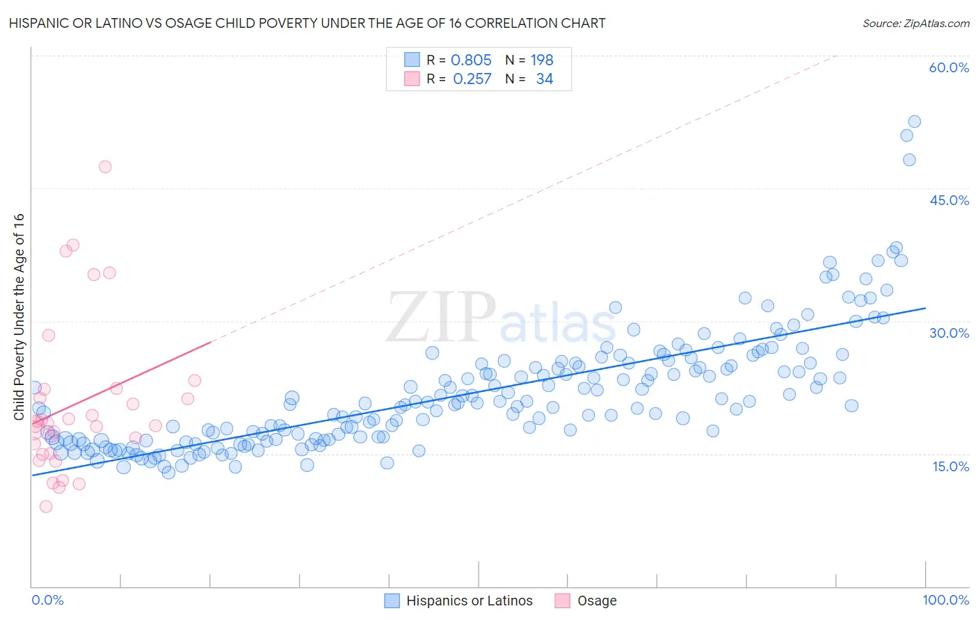 Hispanic or Latino vs Osage Child Poverty Under the Age of 16