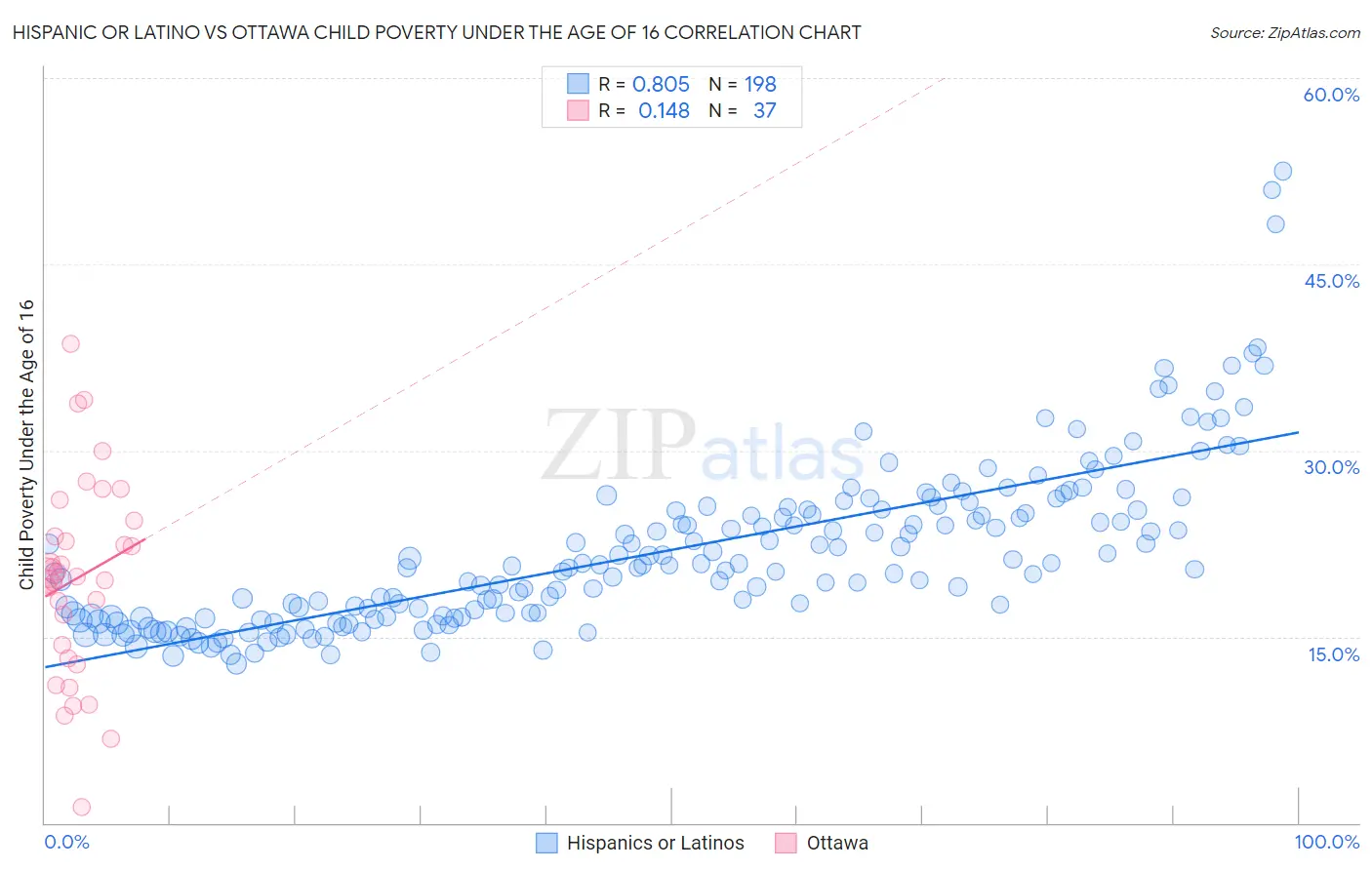 Hispanic or Latino vs Ottawa Child Poverty Under the Age of 16