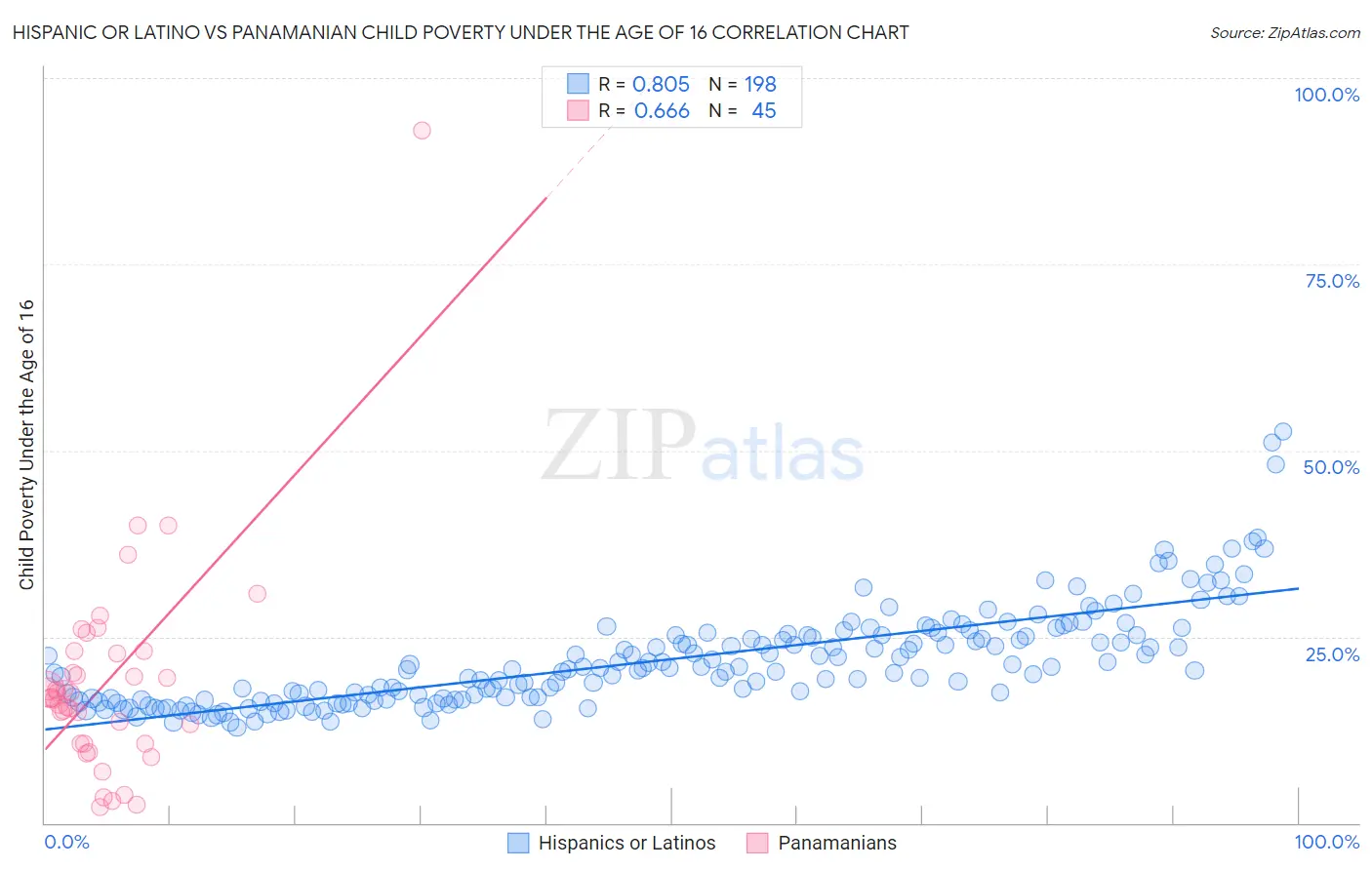 Hispanic or Latino vs Panamanian Child Poverty Under the Age of 16
