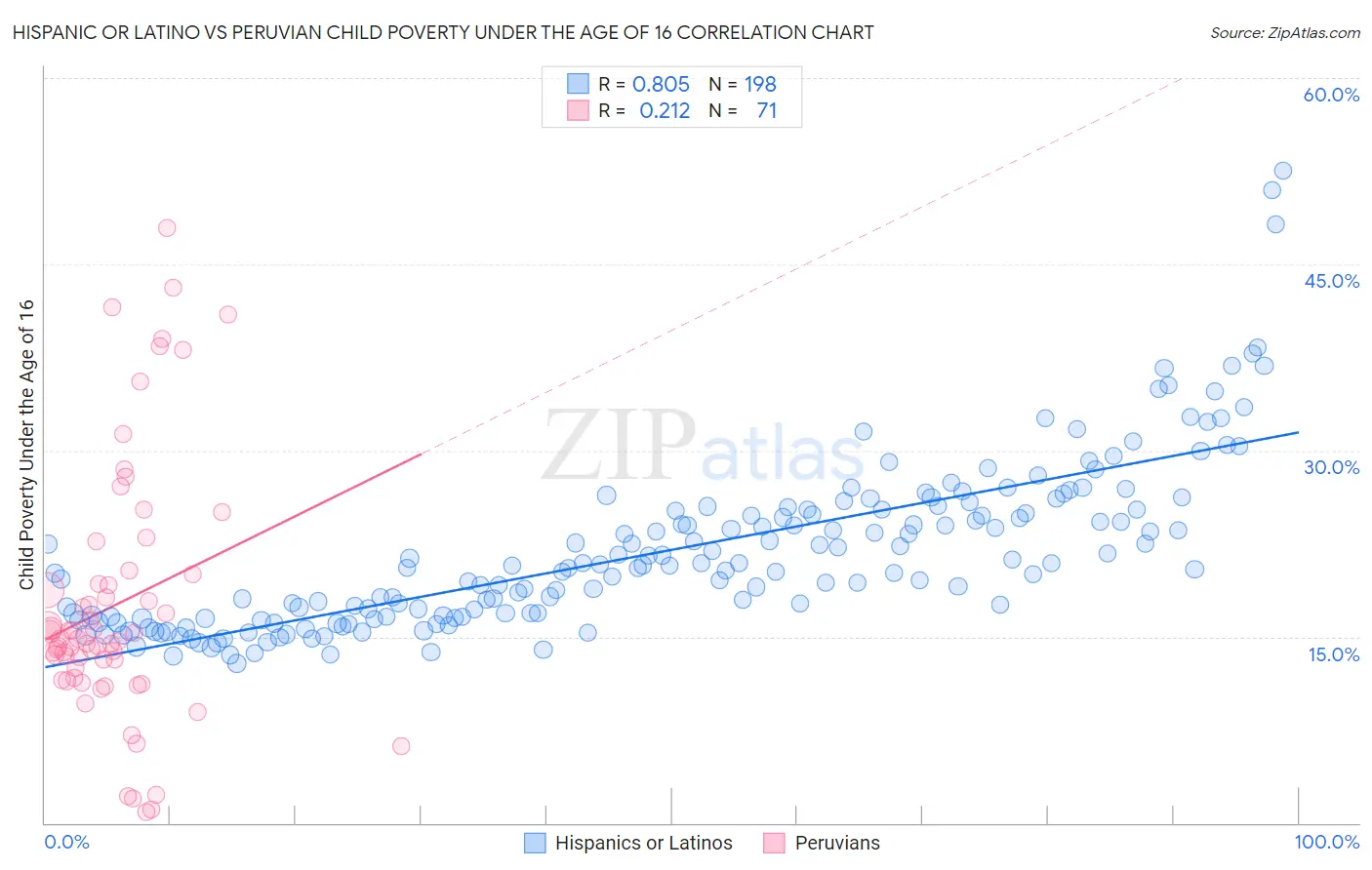 Hispanic or Latino vs Peruvian Child Poverty Under the Age of 16