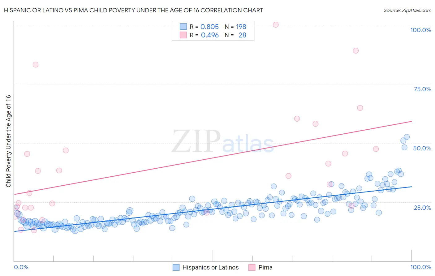 Hispanic or Latino vs Pima Child Poverty Under the Age of 16