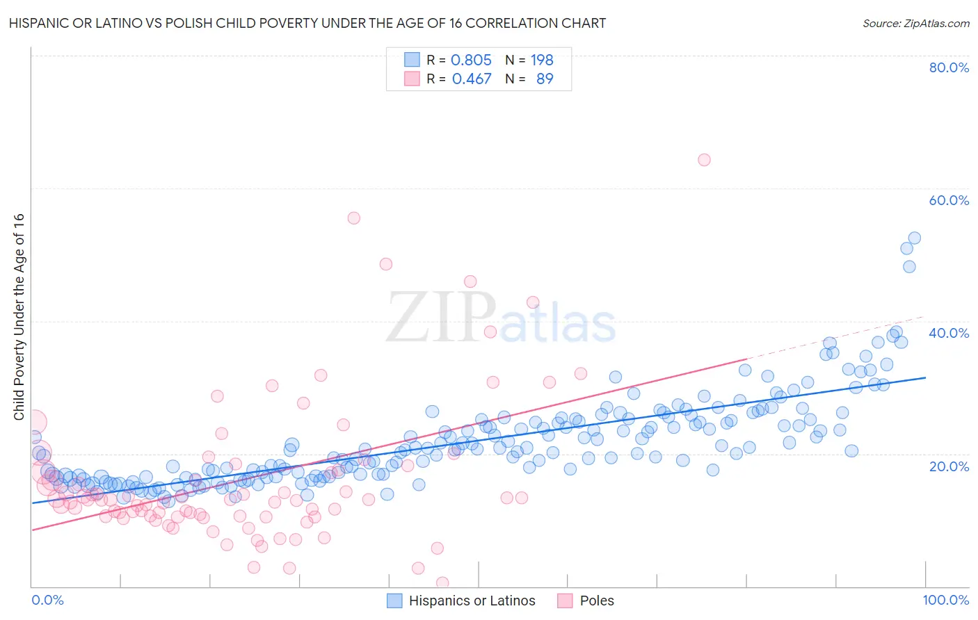 Hispanic or Latino vs Polish Child Poverty Under the Age of 16