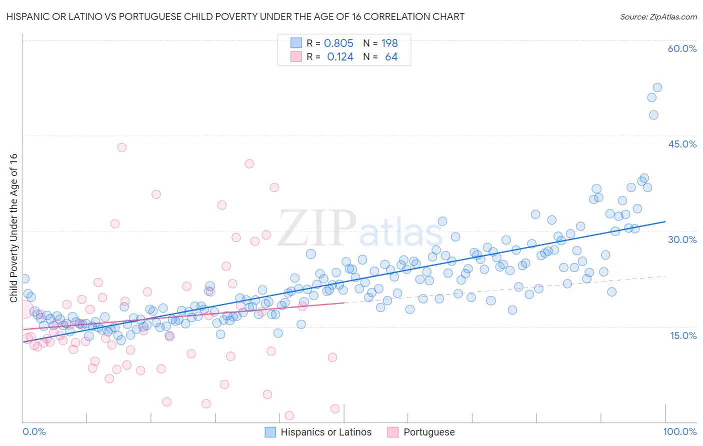 Hispanic or Latino vs Portuguese Child Poverty Under the Age of 16