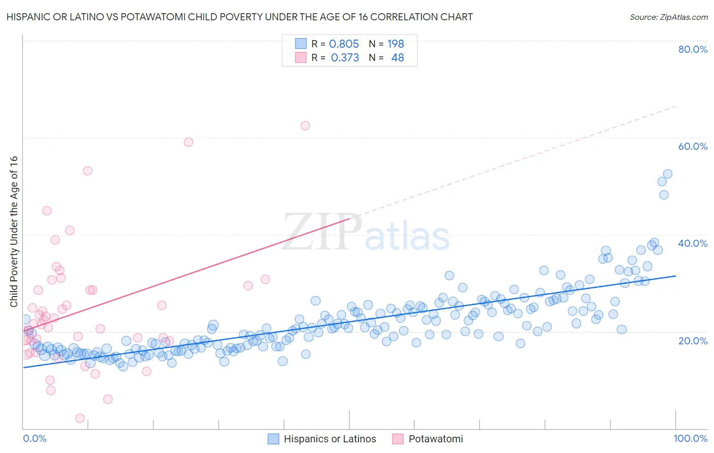 Hispanic or Latino vs Potawatomi Child Poverty Under the Age of 16