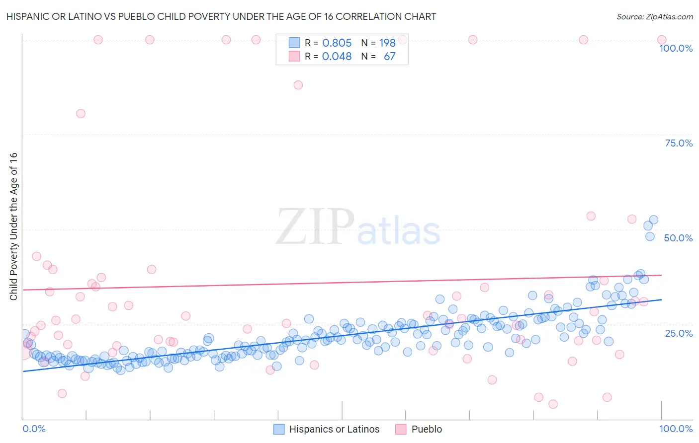 Hispanic or Latino vs Pueblo Child Poverty Under the Age of 16
