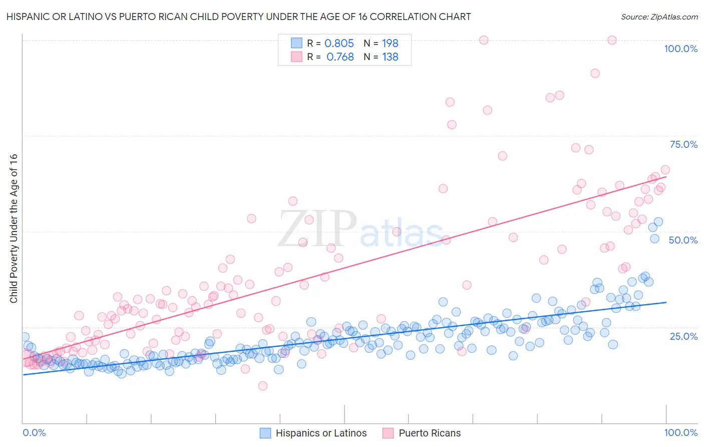 Hispanic or Latino vs Puerto Rican Child Poverty Under the Age of 16