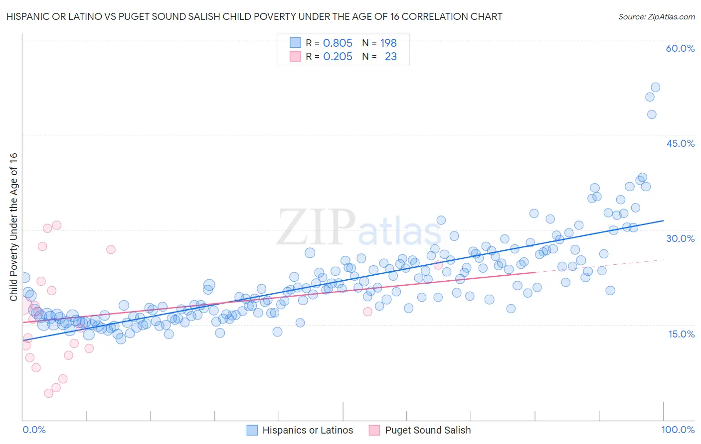 Hispanic or Latino vs Puget Sound Salish Child Poverty Under the Age of 16