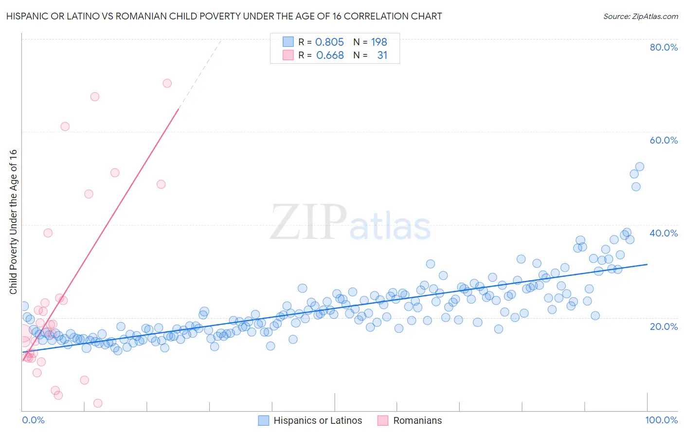 Hispanic or Latino vs Romanian Child Poverty Under the Age of 16
