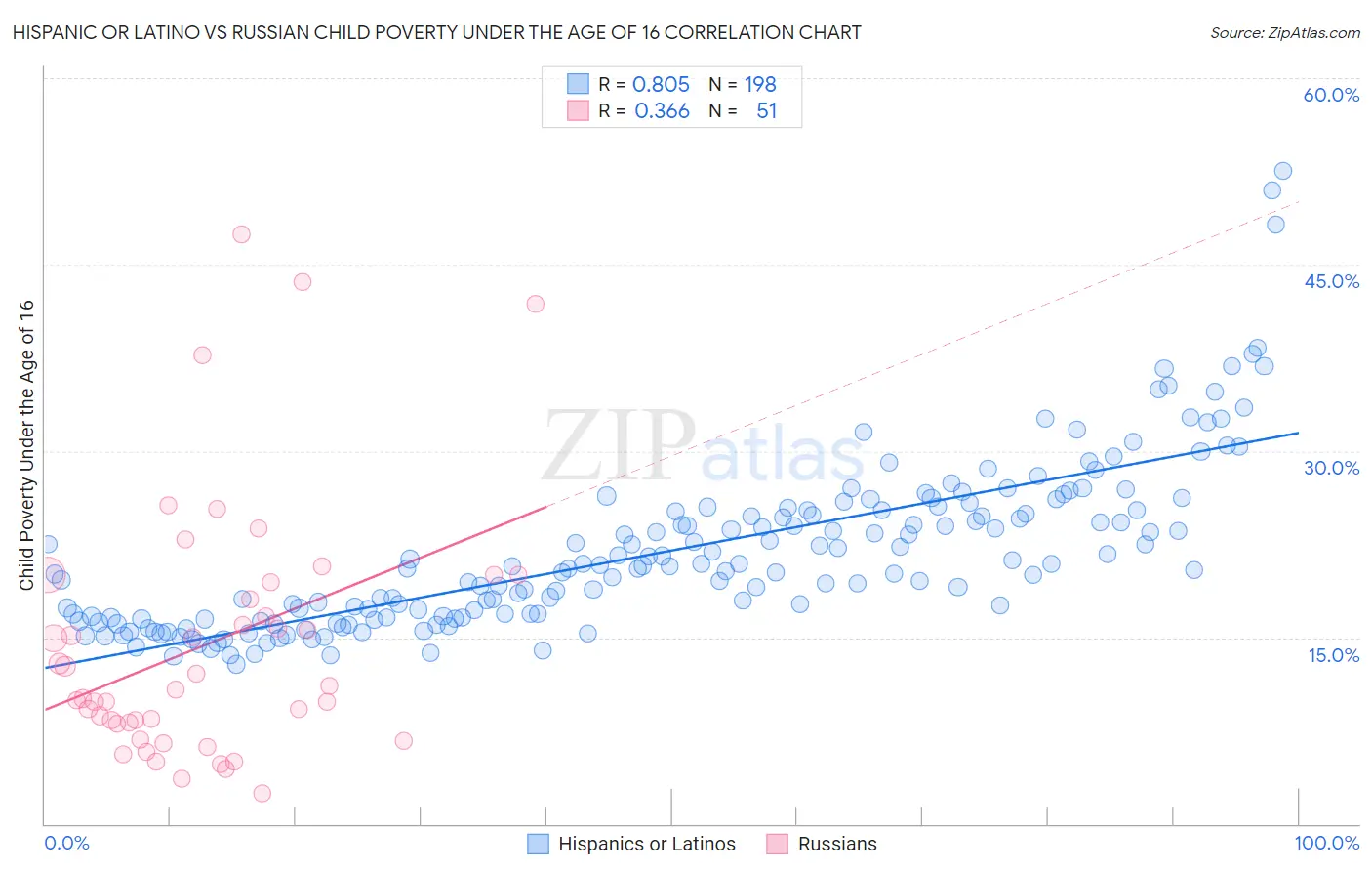 Hispanic or Latino vs Russian Child Poverty Under the Age of 16