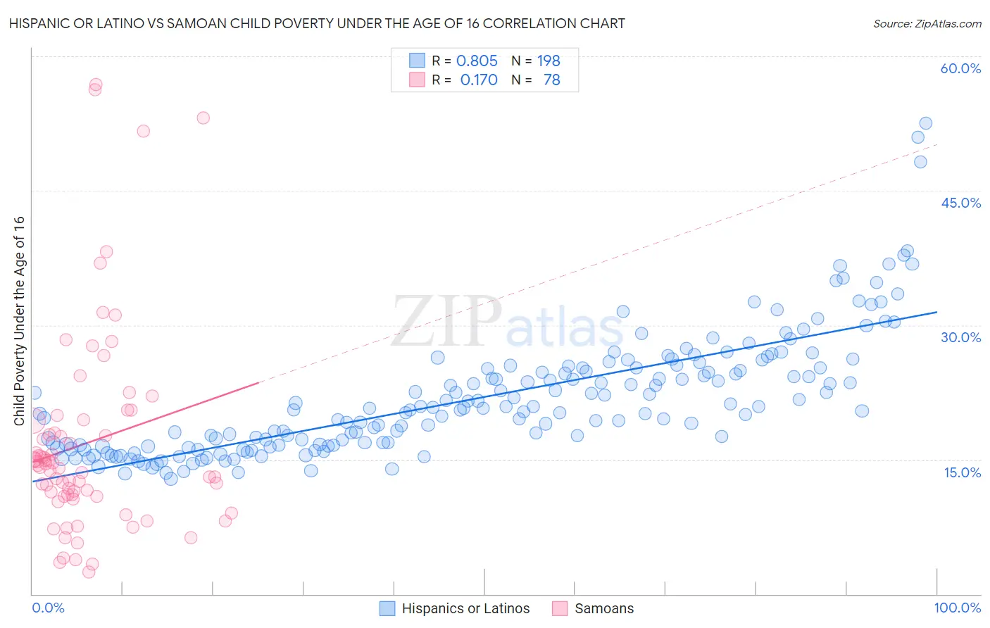 Hispanic or Latino vs Samoan Child Poverty Under the Age of 16