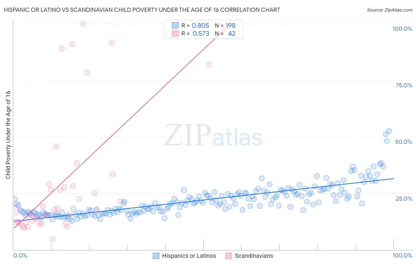 Hispanic or Latino vs Scandinavian Child Poverty Under the Age of 16