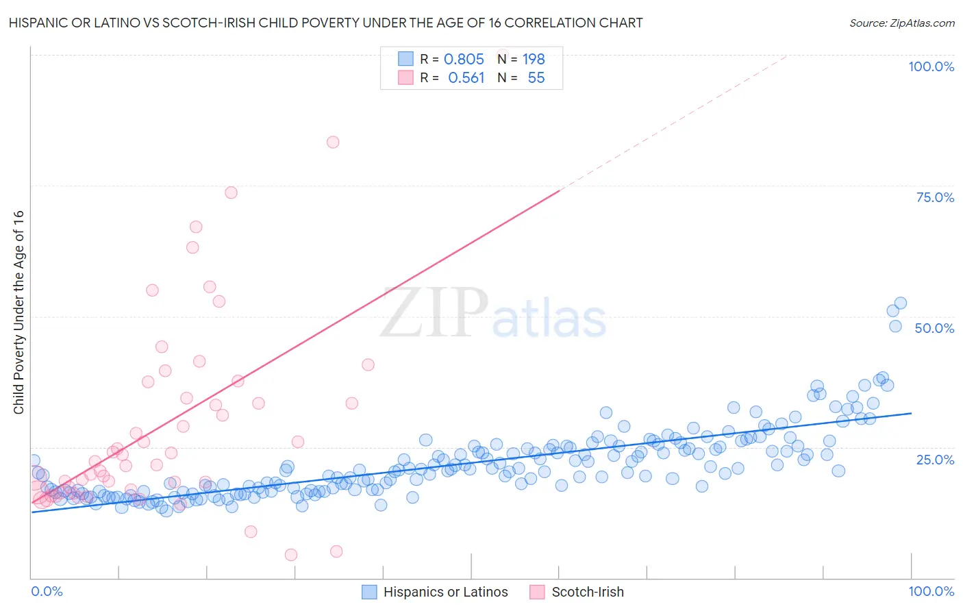 Hispanic or Latino vs Scotch-Irish Child Poverty Under the Age of 16