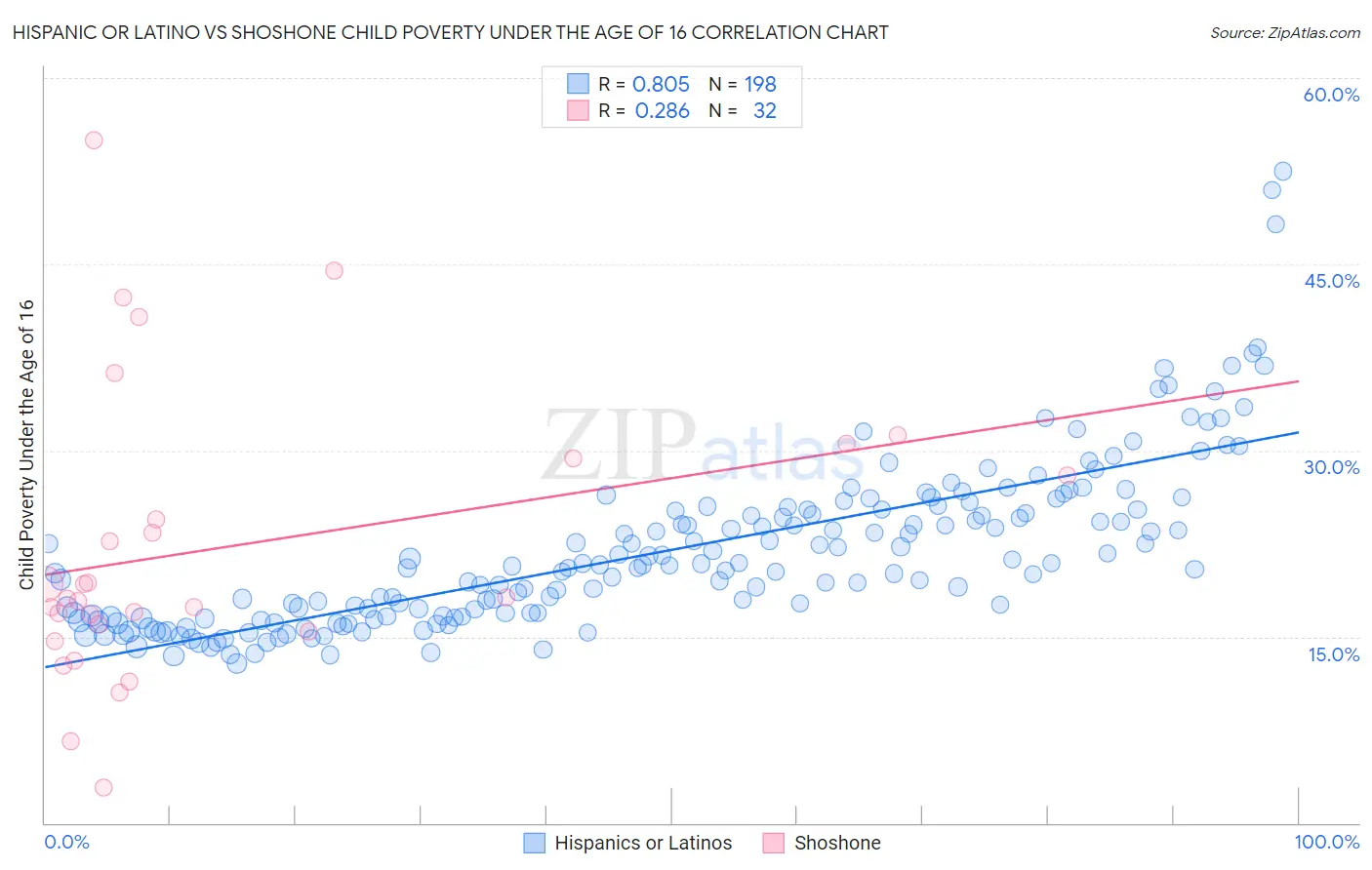 Hispanic or Latino vs Shoshone Child Poverty Under the Age of 16