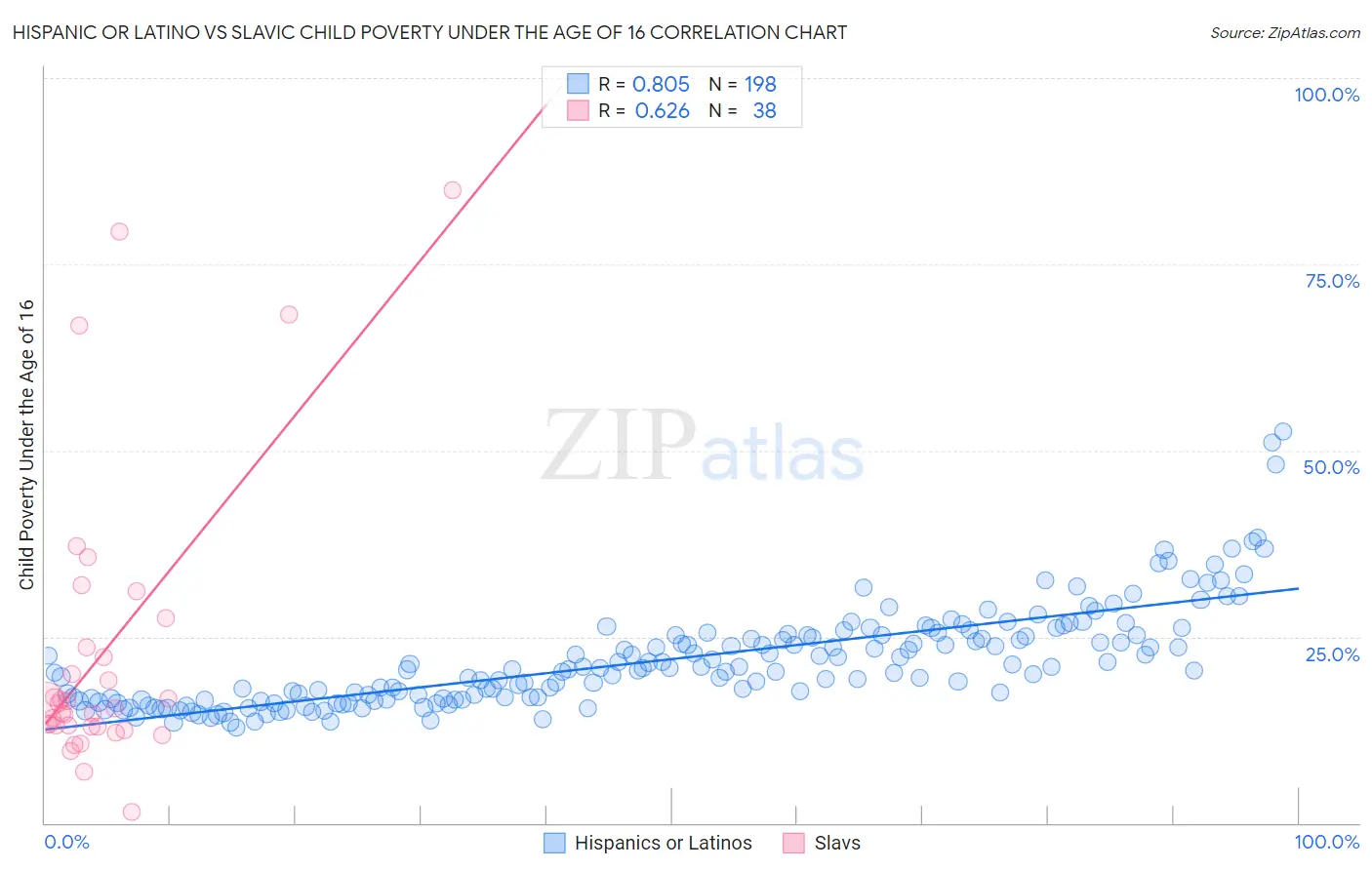 Hispanic or Latino vs Slavic Child Poverty Under the Age of 16