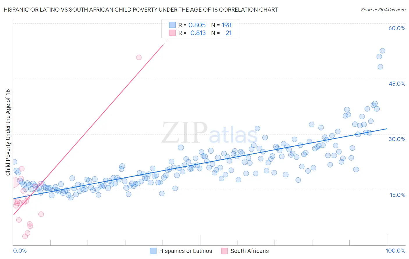 Hispanic or Latino vs South African Child Poverty Under the Age of 16