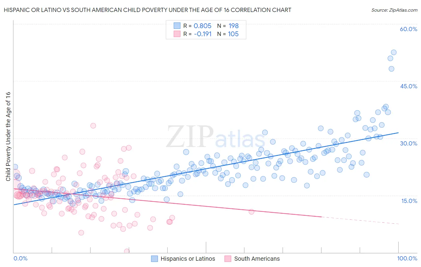 Hispanic or Latino vs South American Child Poverty Under the Age of 16