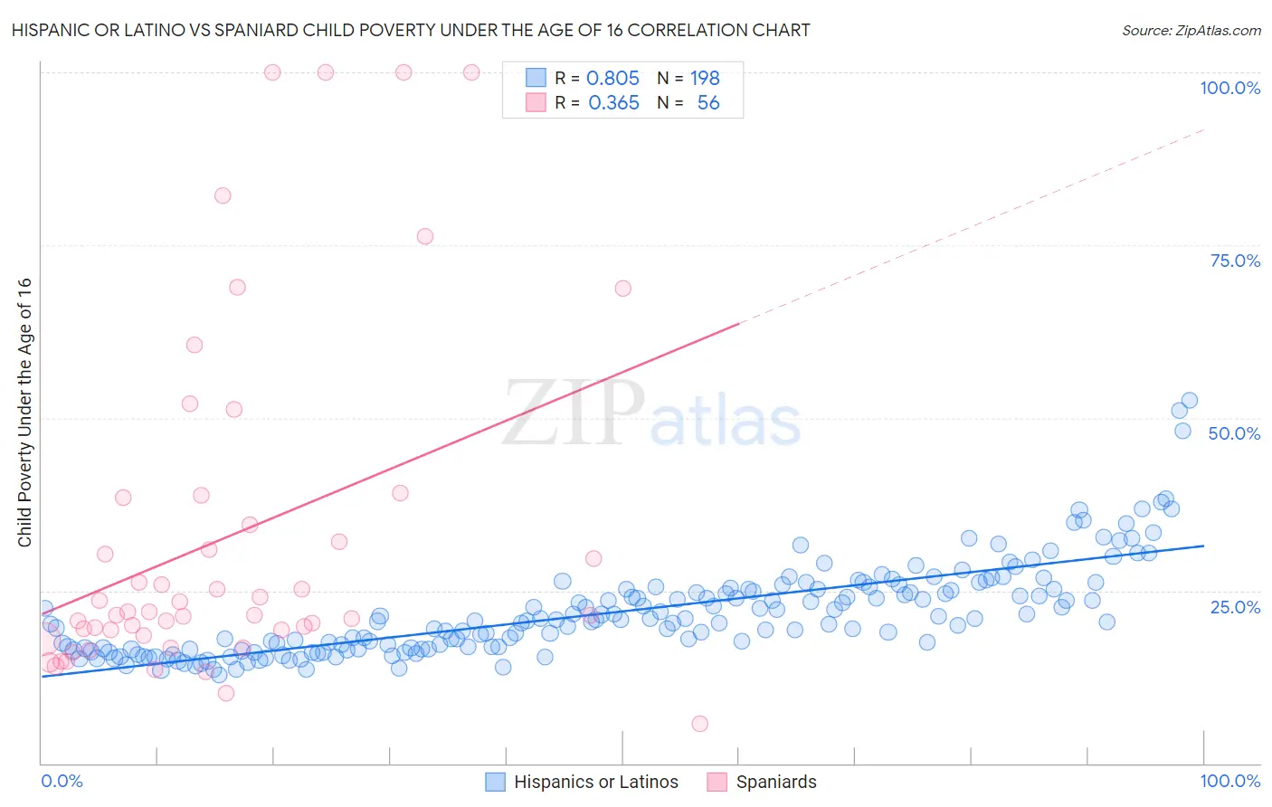 Hispanic or Latino vs Spaniard Child Poverty Under the Age of 16
