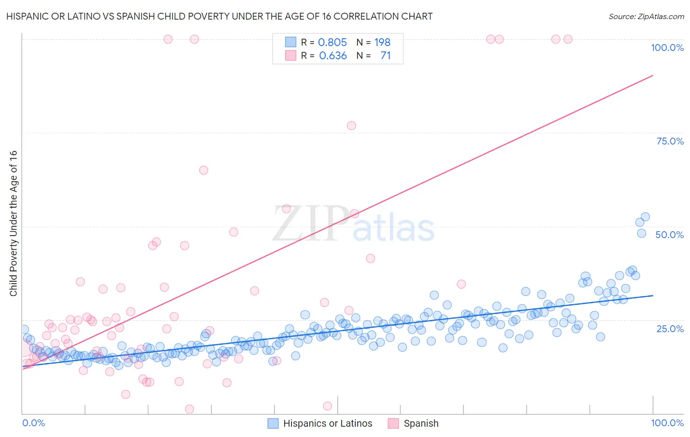 Hispanic or Latino vs Spanish Child Poverty Under the Age of 16