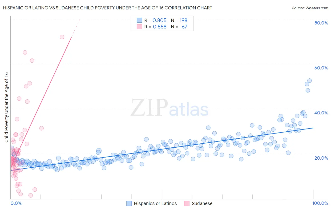 Hispanic or Latino vs Sudanese Child Poverty Under the Age of 16