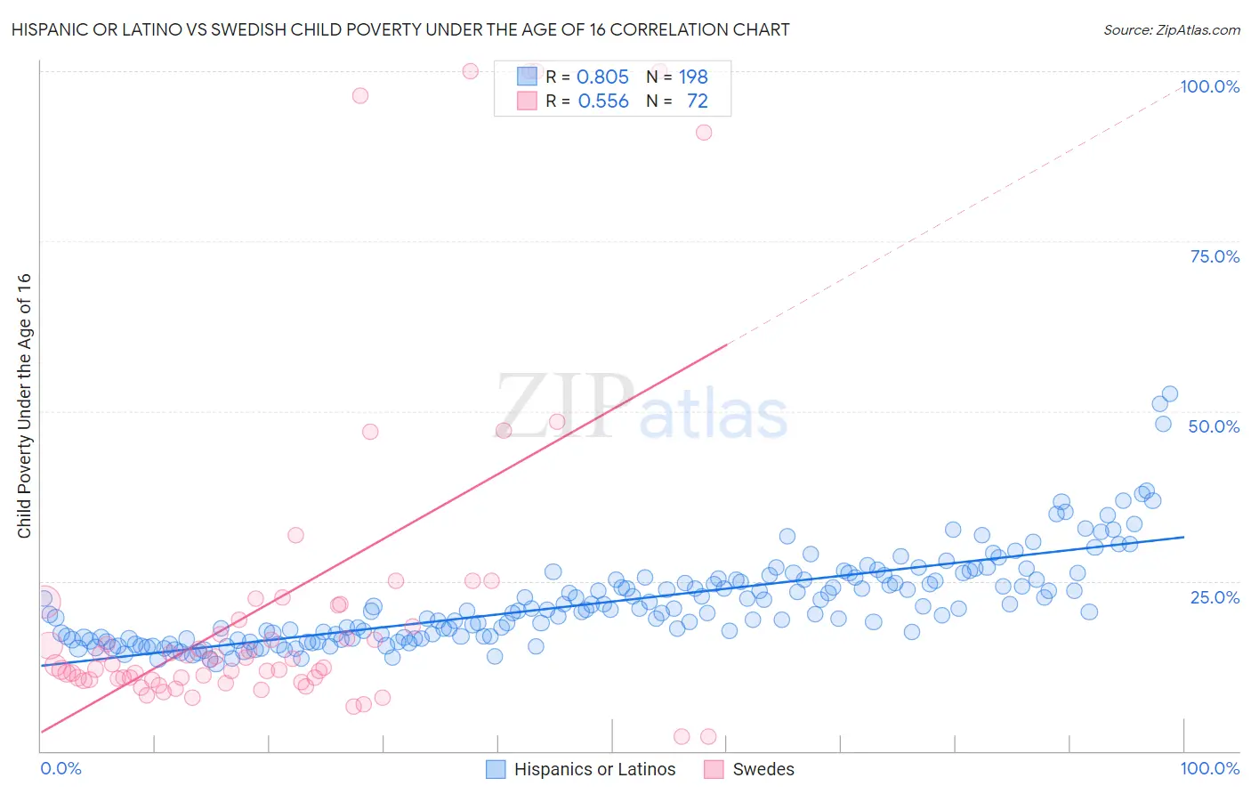 Hispanic or Latino vs Swedish Child Poverty Under the Age of 16