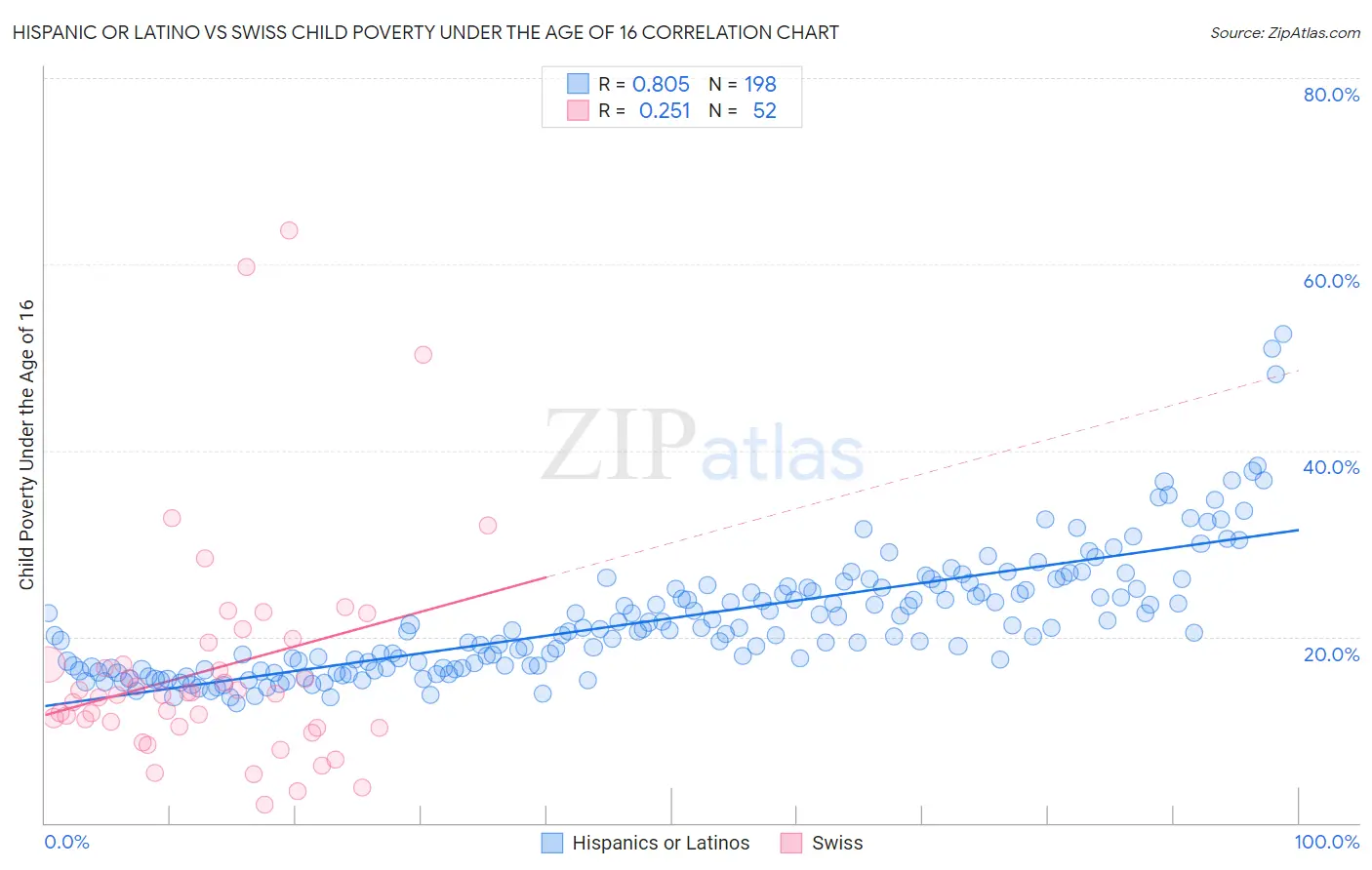 Hispanic or Latino vs Swiss Child Poverty Under the Age of 16