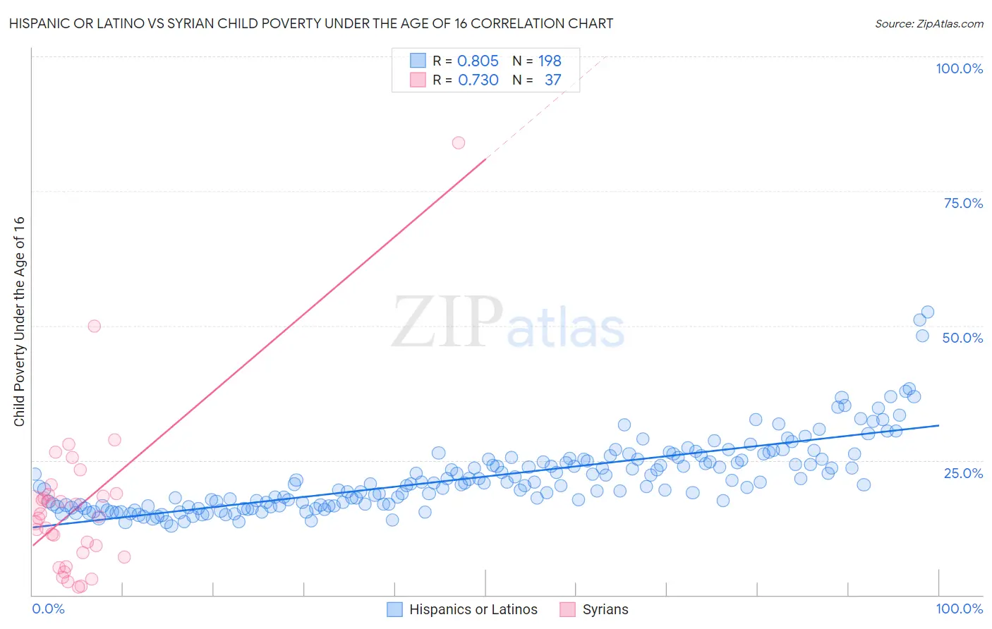 Hispanic or Latino vs Syrian Child Poverty Under the Age of 16