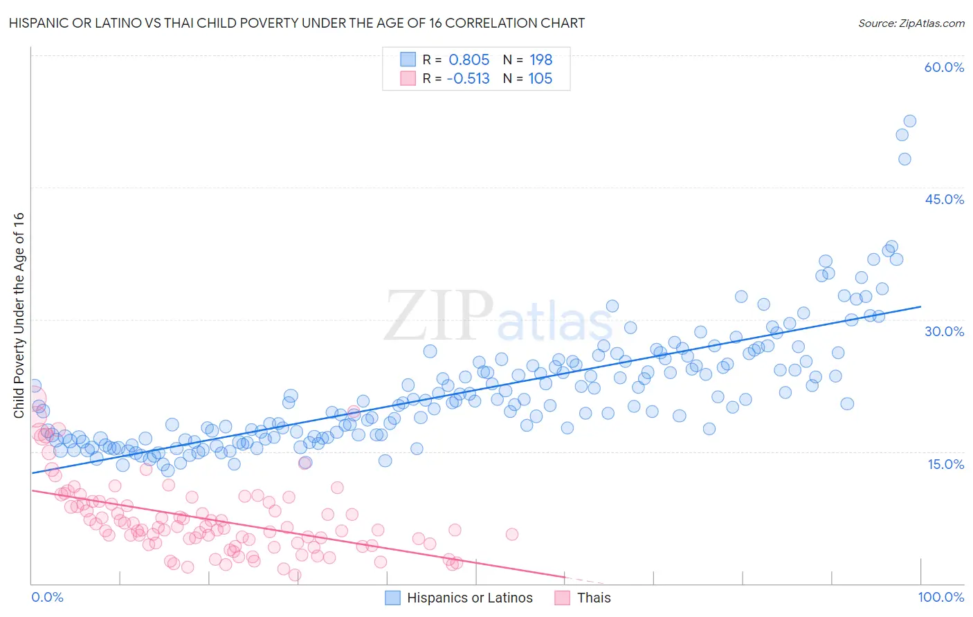 Hispanic or Latino vs Thai Child Poverty Under the Age of 16