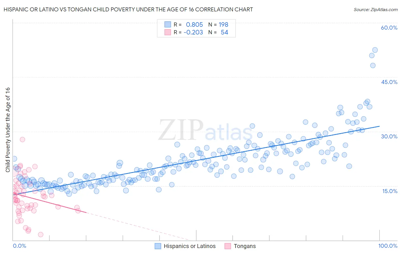Hispanic or Latino vs Tongan Child Poverty Under the Age of 16