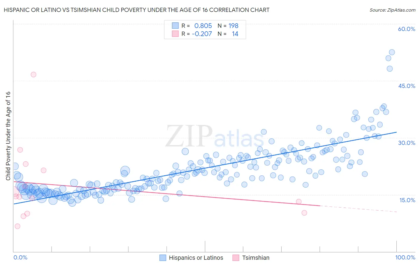 Hispanic or Latino vs Tsimshian Child Poverty Under the Age of 16