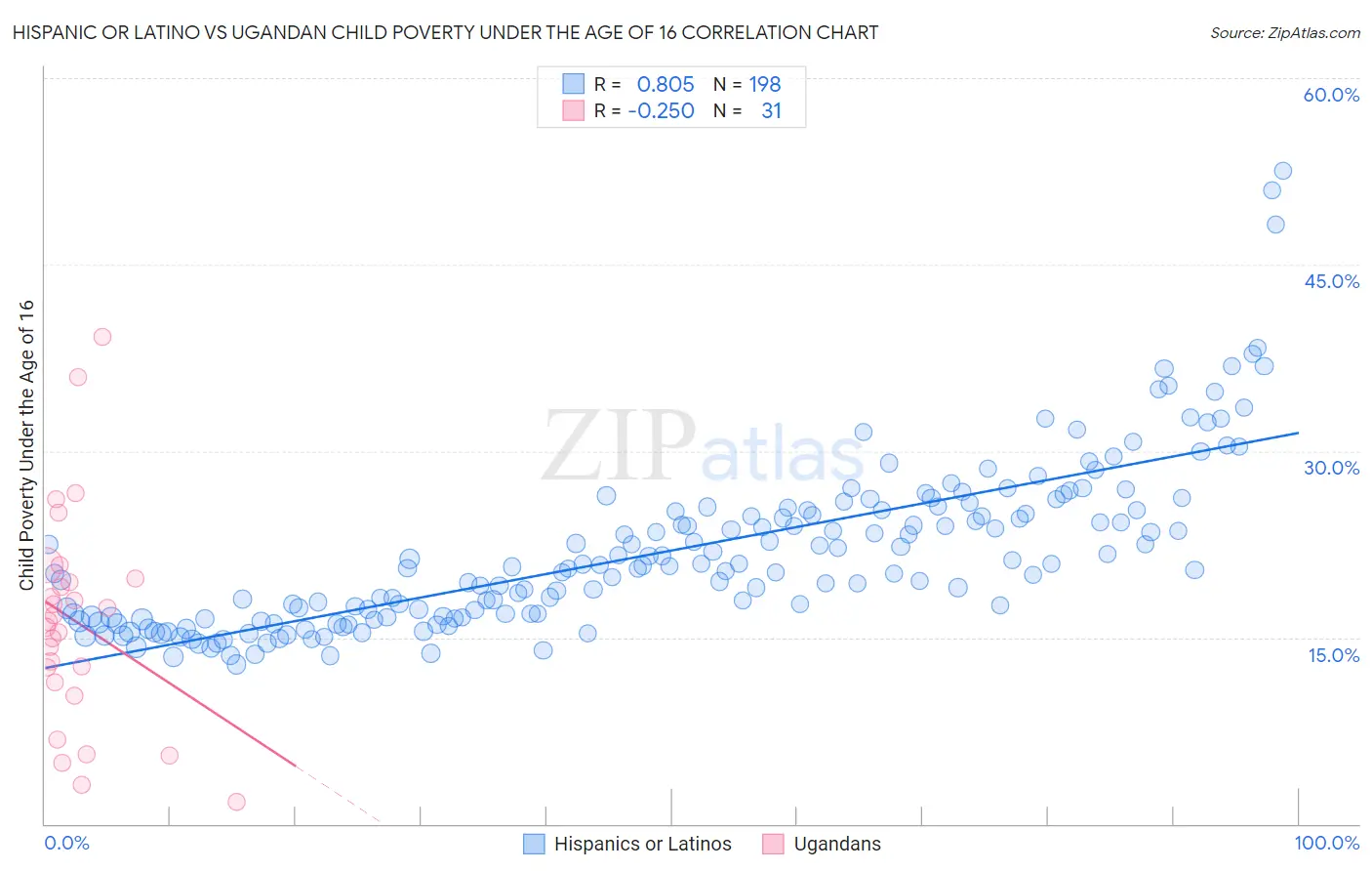 Hispanic or Latino vs Ugandan Child Poverty Under the Age of 16