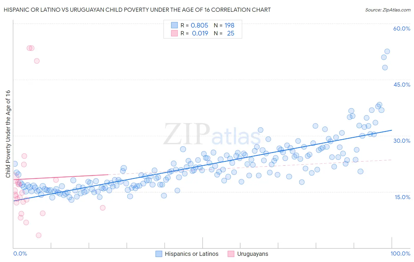 Hispanic or Latino vs Uruguayan Child Poverty Under the Age of 16