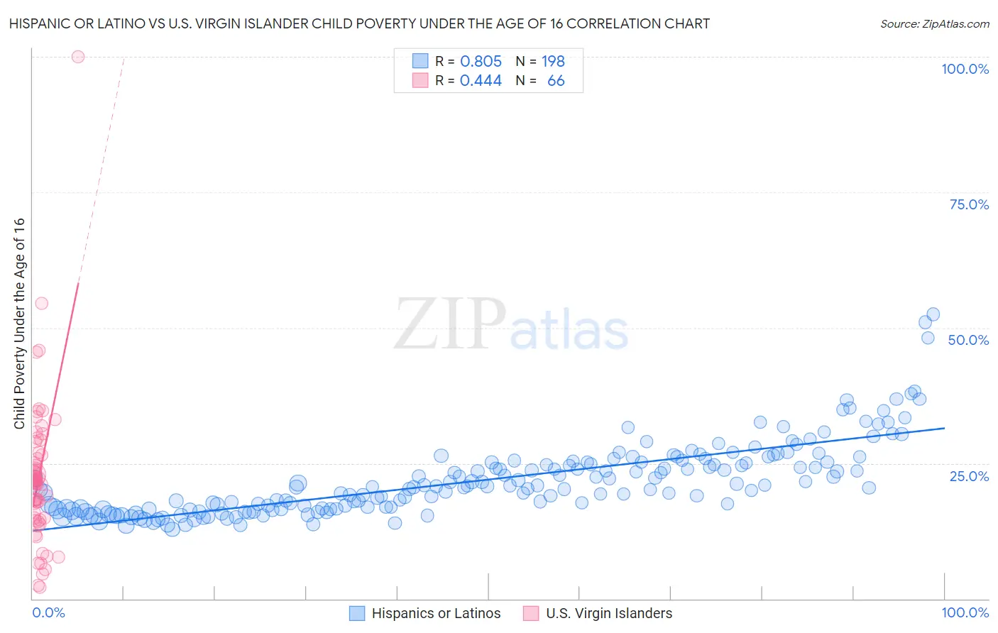 Hispanic or Latino vs U.S. Virgin Islander Child Poverty Under the Age of 16