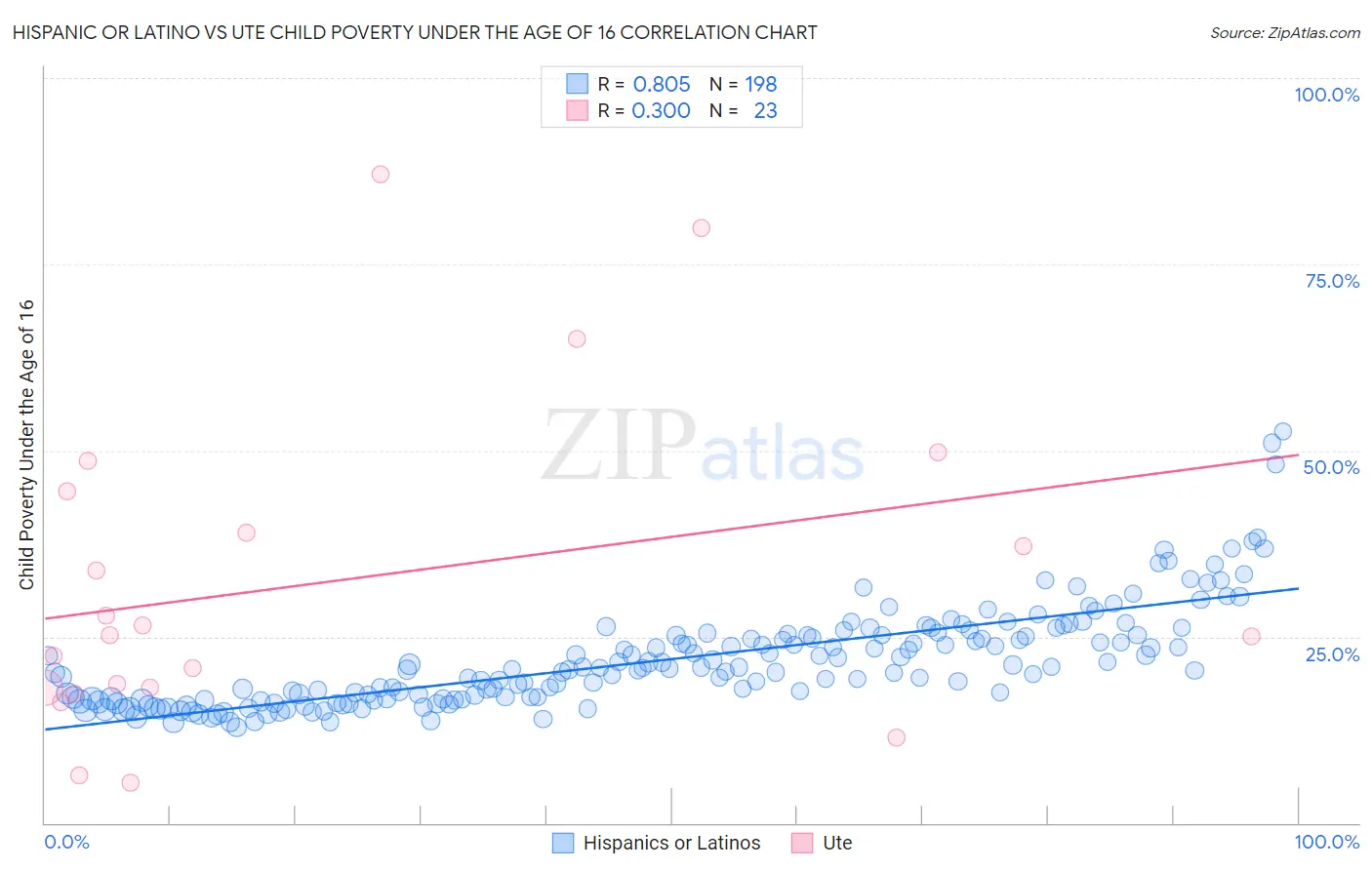Hispanic or Latino vs Ute Child Poverty Under the Age of 16