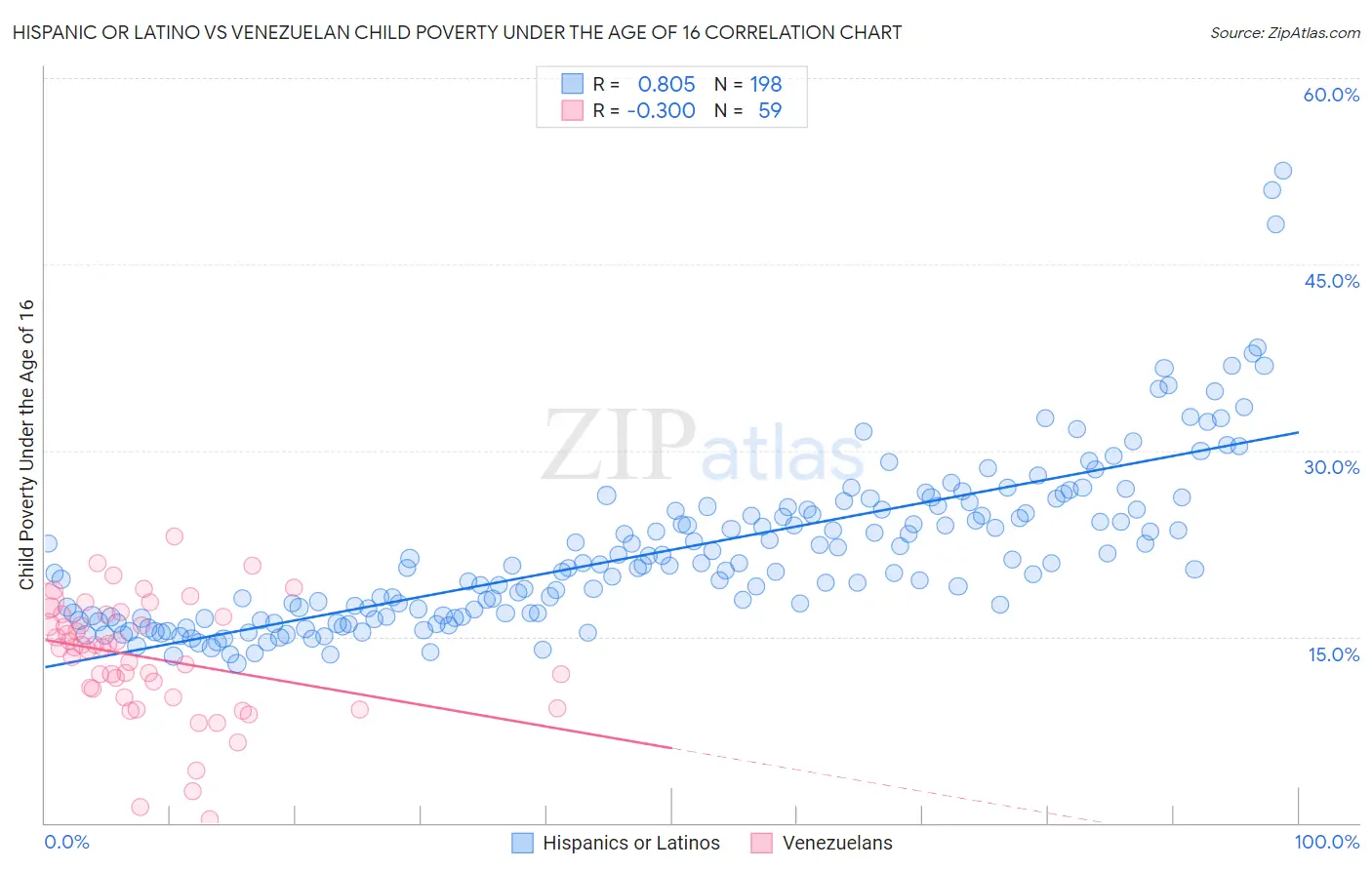 Hispanic or Latino vs Venezuelan Child Poverty Under the Age of 16