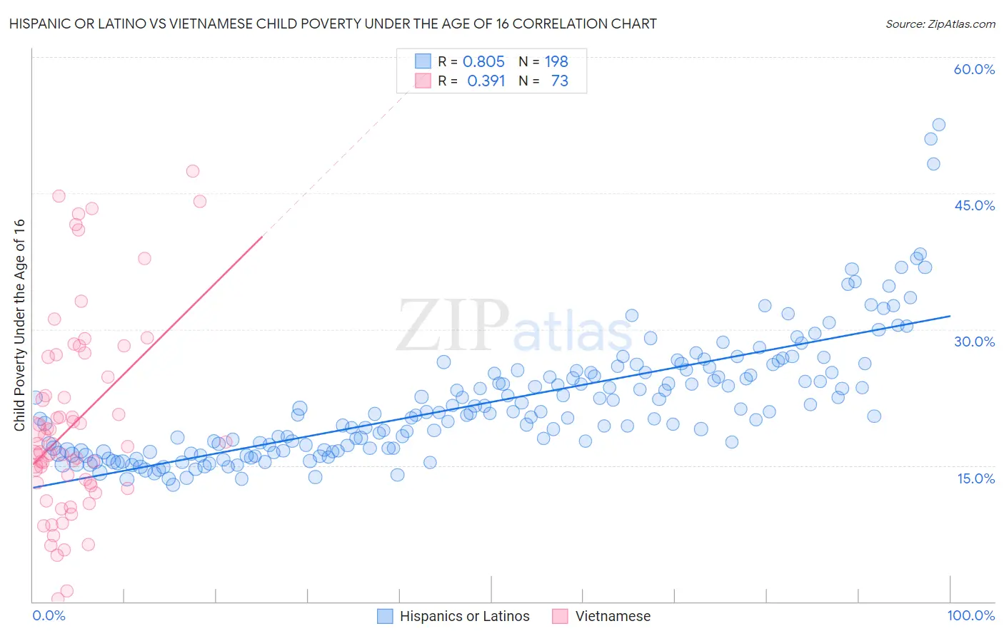 Hispanic or Latino vs Vietnamese Child Poverty Under the Age of 16