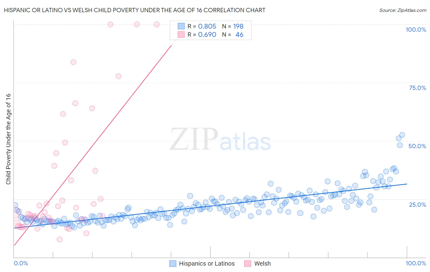 Hispanic or Latino vs Welsh Child Poverty Under the Age of 16