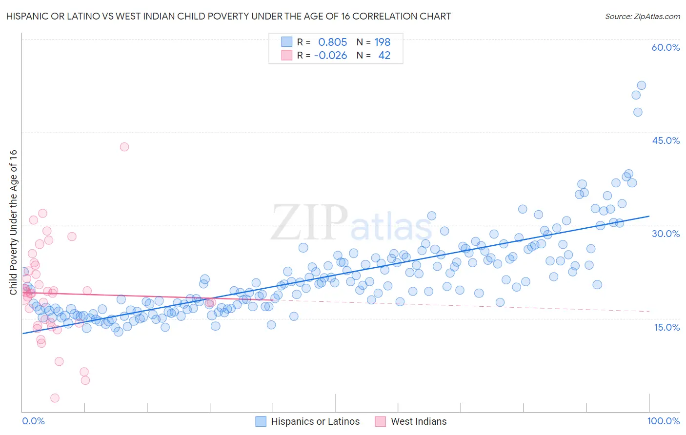 Hispanic or Latino vs West Indian Child Poverty Under the Age of 16