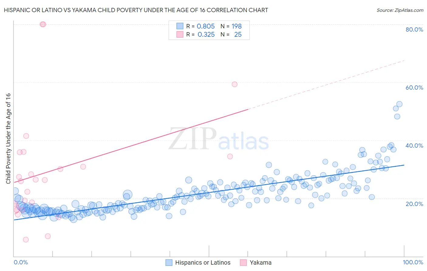 Hispanic or Latino vs Yakama Child Poverty Under the Age of 16