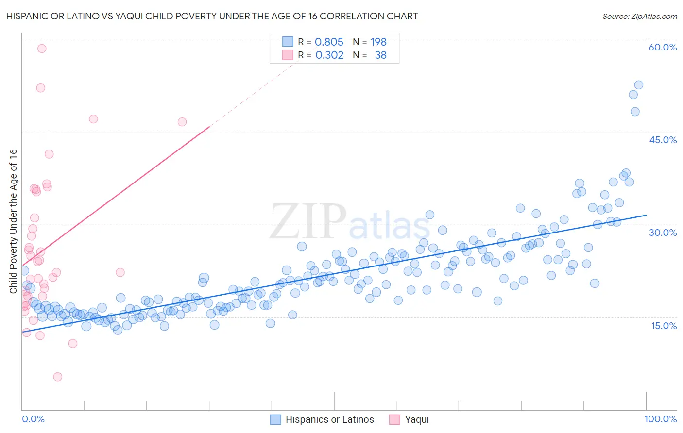 Hispanic or Latino vs Yaqui Child Poverty Under the Age of 16